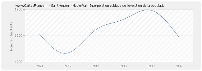 Saint-Antonin-Noble-Val : Interpolation cubique de l'évolution de la population