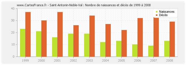 Saint-Antonin-Noble-Val : Nombre de naissances et décès de 1999 à 2008