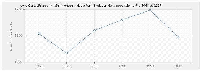 Population Saint-Antonin-Noble-Val