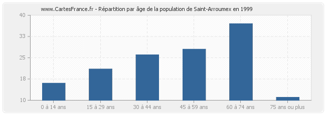Répartition par âge de la population de Saint-Arroumex en 1999