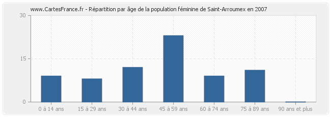 Répartition par âge de la population féminine de Saint-Arroumex en 2007