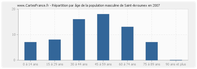 Répartition par âge de la population masculine de Saint-Arroumex en 2007