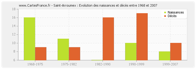 Saint-Arroumex : Evolution des naissances et décès entre 1968 et 2007