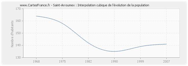 Saint-Arroumex : Interpolation cubique de l'évolution de la population