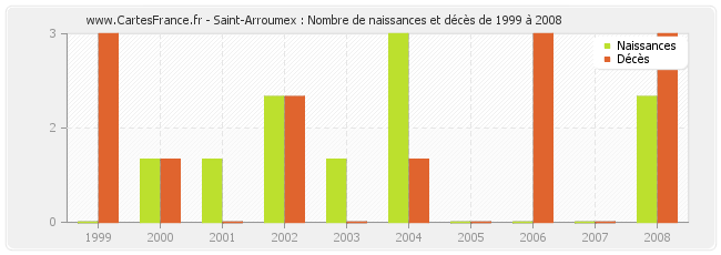 Saint-Arroumex : Nombre de naissances et décès de 1999 à 2008