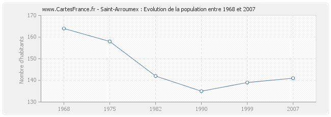 Population Saint-Arroumex