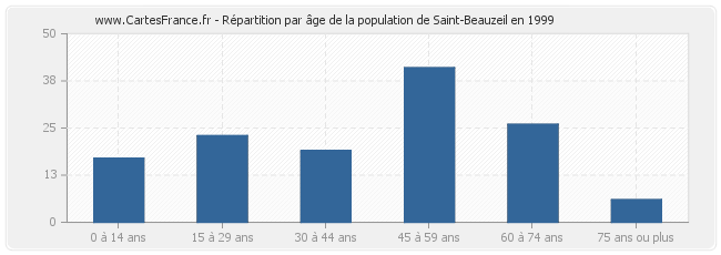 Répartition par âge de la population de Saint-Beauzeil en 1999