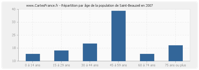 Répartition par âge de la population de Saint-Beauzeil en 2007