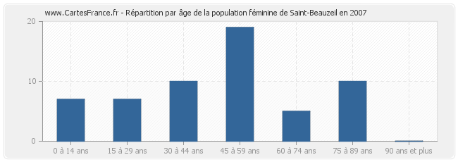 Répartition par âge de la population féminine de Saint-Beauzeil en 2007