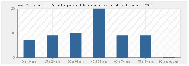 Répartition par âge de la population masculine de Saint-Beauzeil en 2007