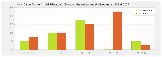Saint-Beauzeil : Evolution des naissances et décès entre 1968 et 2007