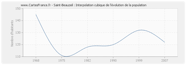 Saint-Beauzeil : Interpolation cubique de l'évolution de la population