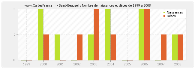 Saint-Beauzeil : Nombre de naissances et décès de 1999 à 2008