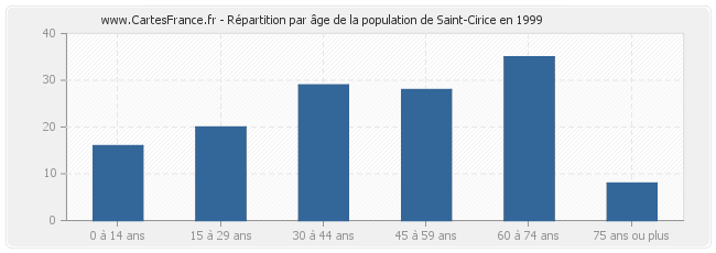 Répartition par âge de la population de Saint-Cirice en 1999