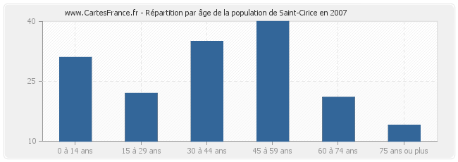 Répartition par âge de la population de Saint-Cirice en 2007