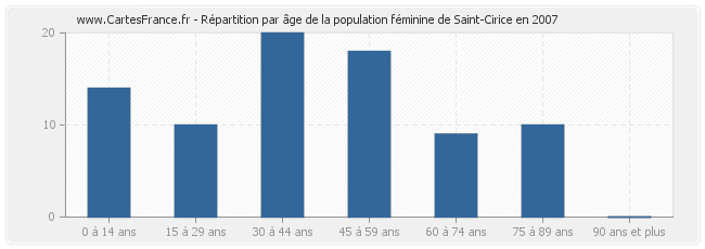 Répartition par âge de la population féminine de Saint-Cirice en 2007