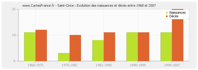 Saint-Cirice : Evolution des naissances et décès entre 1968 et 2007