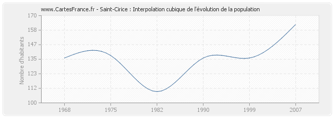 Saint-Cirice : Interpolation cubique de l'évolution de la population
