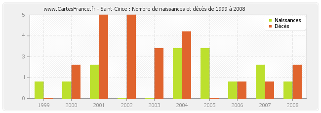 Saint-Cirice : Nombre de naissances et décès de 1999 à 2008