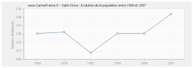 Population Saint-Cirice