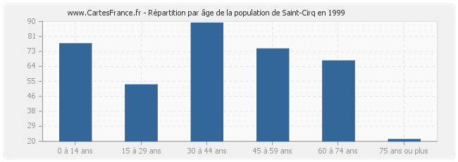 Répartition par âge de la population de Saint-Cirq en 1999
