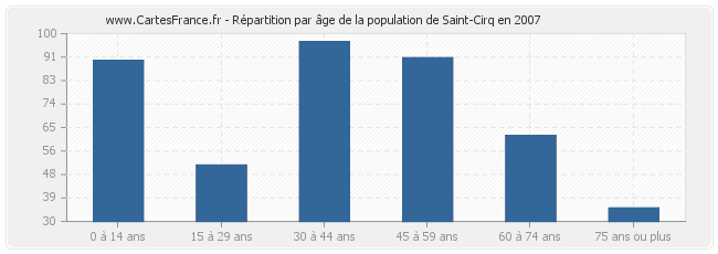 Répartition par âge de la population de Saint-Cirq en 2007