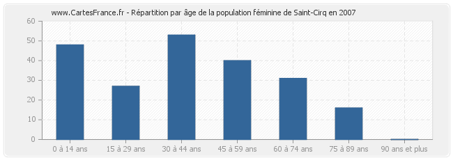 Répartition par âge de la population féminine de Saint-Cirq en 2007