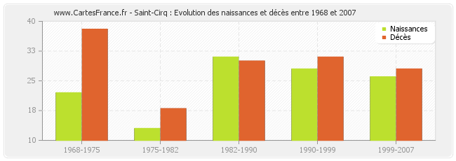 Saint-Cirq : Evolution des naissances et décès entre 1968 et 2007