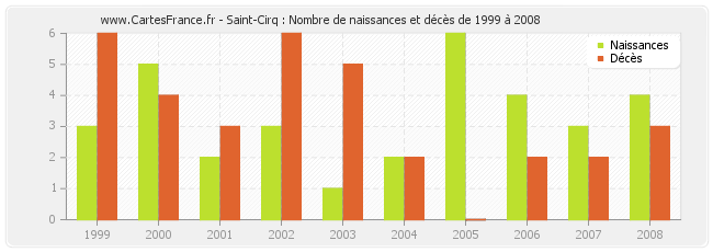 Saint-Cirq : Nombre de naissances et décès de 1999 à 2008