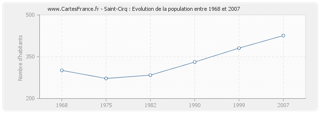 Population Saint-Cirq