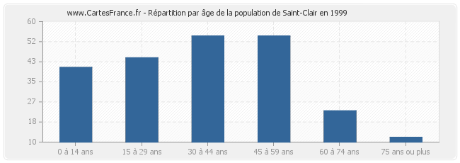 Répartition par âge de la population de Saint-Clair en 1999