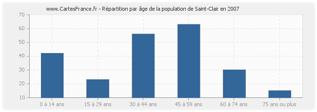 Répartition par âge de la population de Saint-Clair en 2007