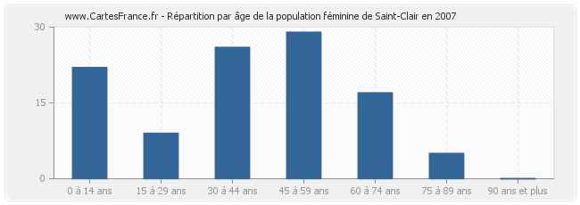 Répartition par âge de la population féminine de Saint-Clair en 2007