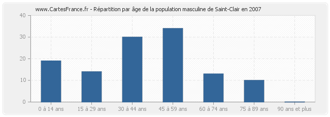Répartition par âge de la population masculine de Saint-Clair en 2007