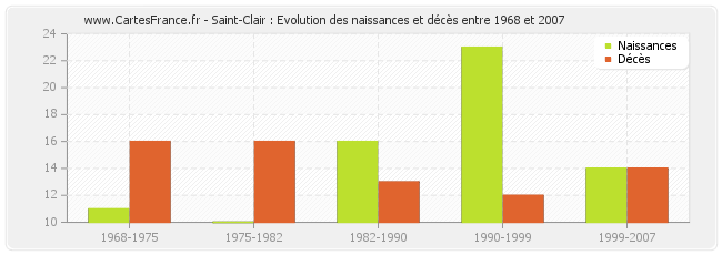 Saint-Clair : Evolution des naissances et décès entre 1968 et 2007