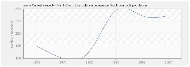 Saint-Clair : Interpolation cubique de l'évolution de la population