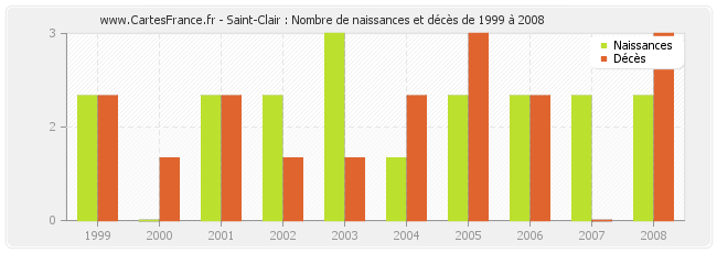 Saint-Clair : Nombre de naissances et décès de 1999 à 2008