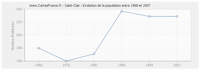 Population Saint-Clair