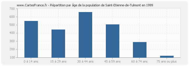 Répartition par âge de la population de Saint-Etienne-de-Tulmont en 1999