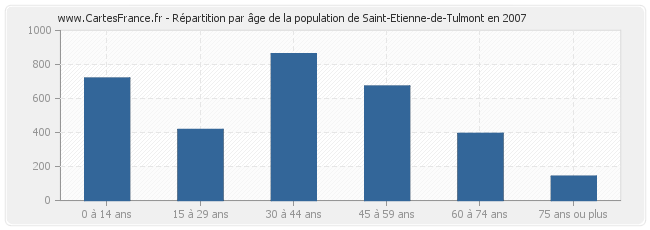 Répartition par âge de la population de Saint-Etienne-de-Tulmont en 2007