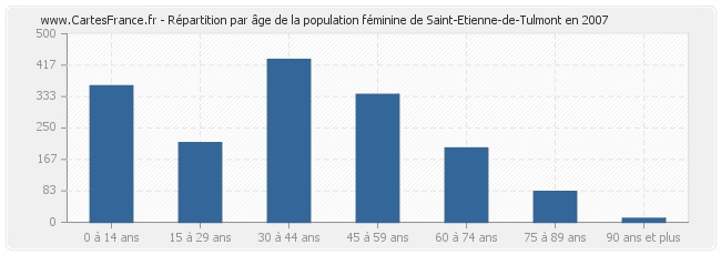 Répartition par âge de la population féminine de Saint-Etienne-de-Tulmont en 2007