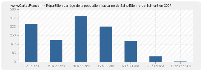 Répartition par âge de la population masculine de Saint-Etienne-de-Tulmont en 2007