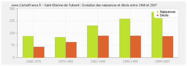 Saint-Etienne-de-Tulmont : Evolution des naissances et décès entre 1968 et 2007