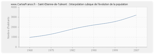 Saint-Etienne-de-Tulmont : Interpolation cubique de l'évolution de la population