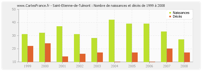 Saint-Etienne-de-Tulmont : Nombre de naissances et décès de 1999 à 2008