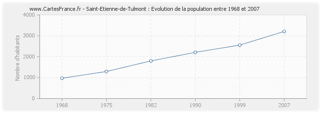Population Saint-Etienne-de-Tulmont