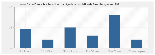 Répartition par âge de la population de Saint-Georges en 1999