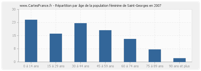 Répartition par âge de la population féminine de Saint-Georges en 2007