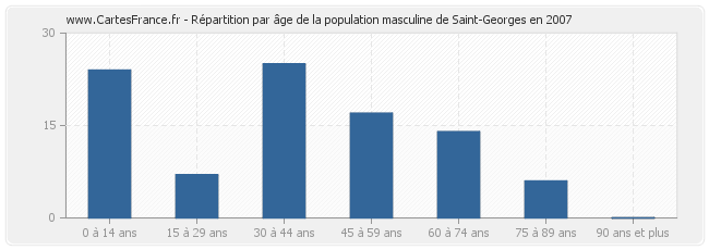 Répartition par âge de la population masculine de Saint-Georges en 2007