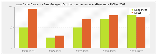 Saint-Georges : Evolution des naissances et décès entre 1968 et 2007